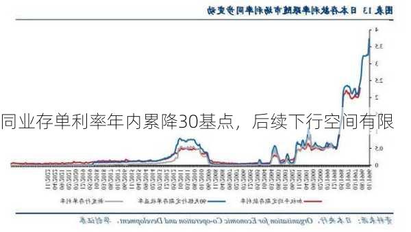 同业存单利率年内累降30基点，后续下行空间有限