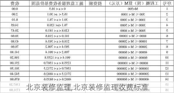 北京装修监理,北京装修监理收费标准