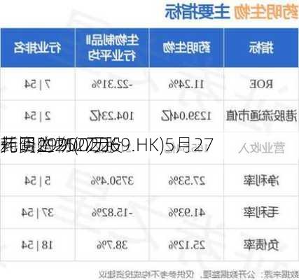 药明生物(02269.HK)5月27
耗资2990.7万
元回购252万股