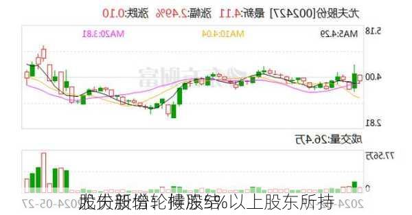 尤夫股份：持股5%以上股东所持
股份新增轮候冻结