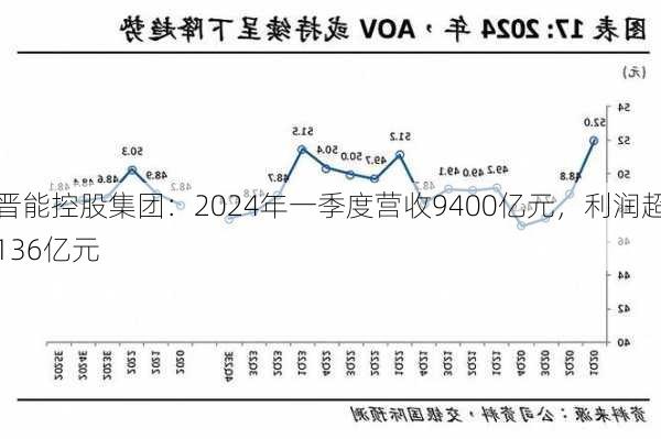 晋能控股集团：2024年一季度营收9400亿元，利润超136亿元