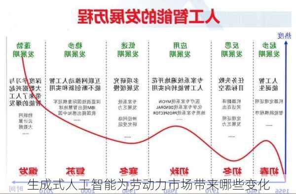 生成式人工智能为劳动力市场带来哪些变化