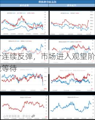 油价连续反弹，市场进入观望阶段，等待
落地