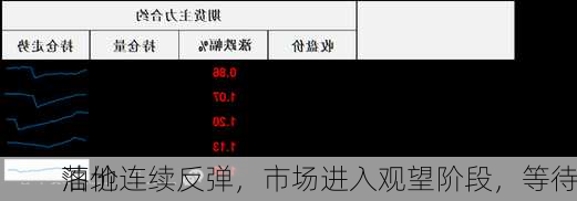 油价连续反弹，市场进入观望阶段，等待
落地