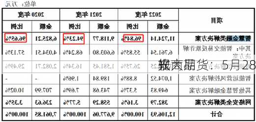 光大期货：5月28
软商品
报