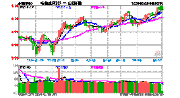 标普红利ETF（562060）今年以来
13.89%，机构称红利行情未完待续，继续保持压舱石配置