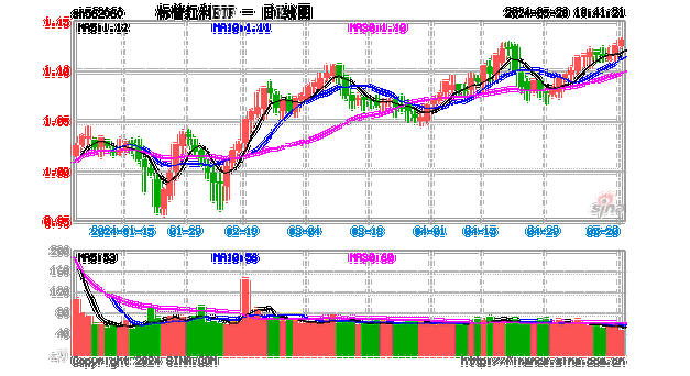 标普红利ETF（562060）今年以来
13.89%，机构称红利行情未完待续，继续保持压舱石配置