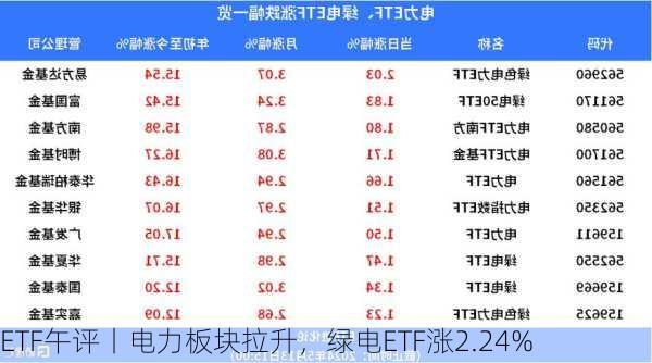 ETF午评丨电力板块拉升，绿电ETF涨2.24%