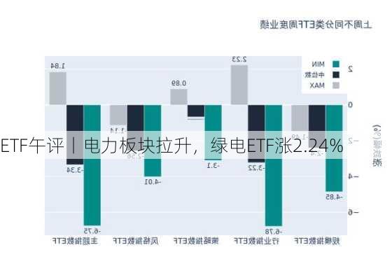 ETF午评丨电力板块拉升，绿电ETF涨2.24%