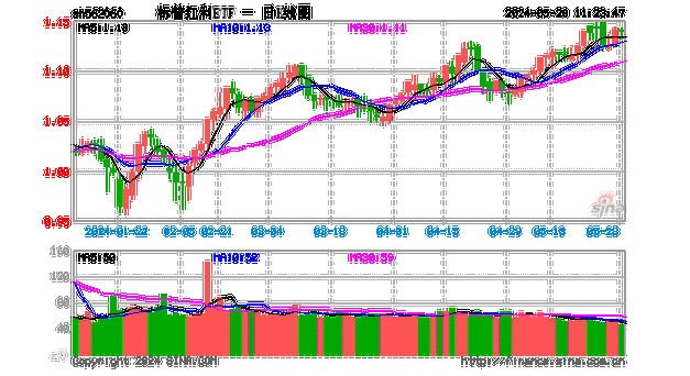 标普红利ETF（562060）今年以来
13.89%，机构称红利行情未完待续，继续保持压舱石配置