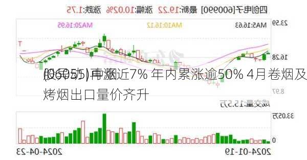 
股异动 | 中烟
(06055)再涨近7% 年内累涨逾50% 4月卷烟及烤烟出口量价齐升