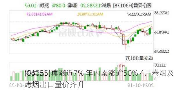 
股异动 | 中烟
(06055)再涨近7% 年内累涨逾50% 4月卷烟及烤烟出口量价齐升