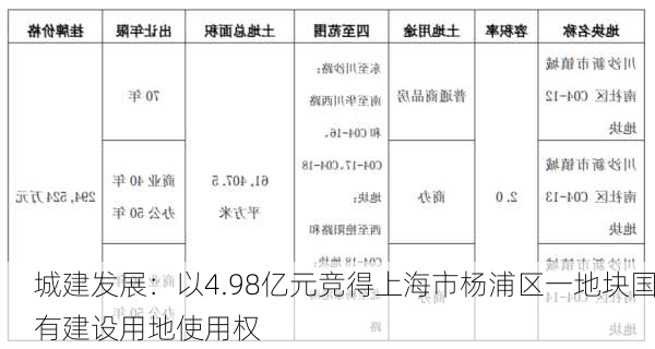 城建发展：以4.98亿元竞得上海市杨浦区一地块国有建设用地使用权