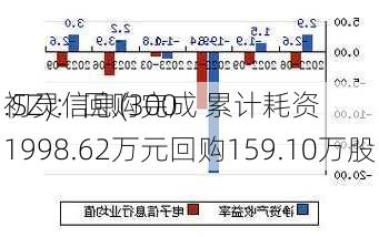 初灵信息(300
.SZ)：回购完成 累计耗资1998.62万元回购159.10万股