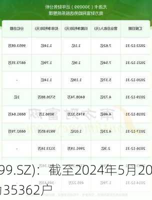 尤洛卡(300099.SZ)：截至2024年5月20
，
的股东人数为35362户