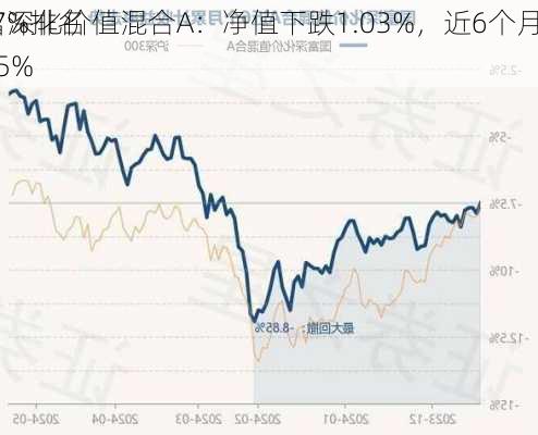 国富深化价值混合A：净值下跌1.03%，近6个月
6.77%排名前15%