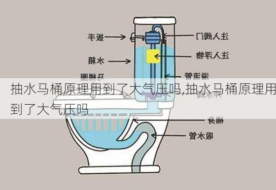 抽水马桶原理用到了大气压吗,抽水马桶原理用到了大气压吗