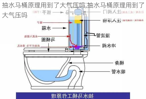 抽水马桶原理用到了大气压吗,抽水马桶原理用到了大气压吗