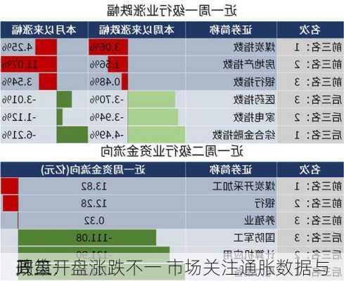 开盘：
周二开盘涨跌不一 市场关注通胀数据与
政策