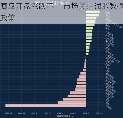 开盘：
周二开盘涨跌不一 市场关注通胀数据与
政策