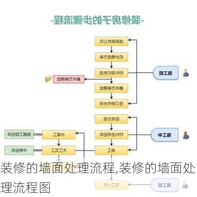 装修的墙面处理流程,装修的墙面处理流程图