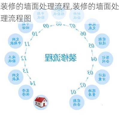 装修的墙面处理流程,装修的墙面处理流程图