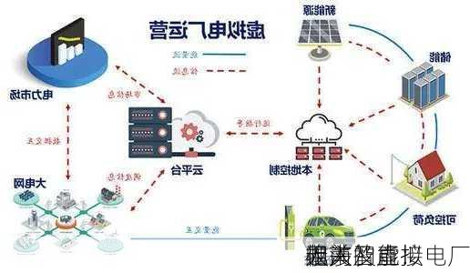 迦南智能：
无涉及虚拟电厂
相关的直接
收入