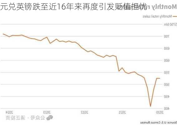 
元兑英镑跌至近16年来再度引发贬值担忧