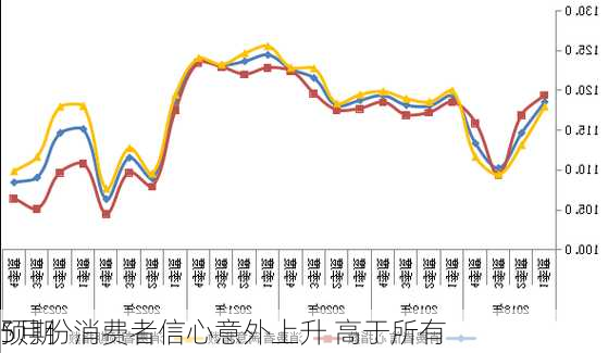 
5月份消费者信心意外上升 高于所有
预期