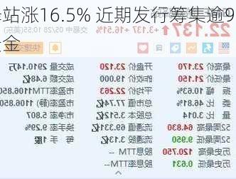 
驿站涨16.5% 近期发行筹集逾9亿
资金