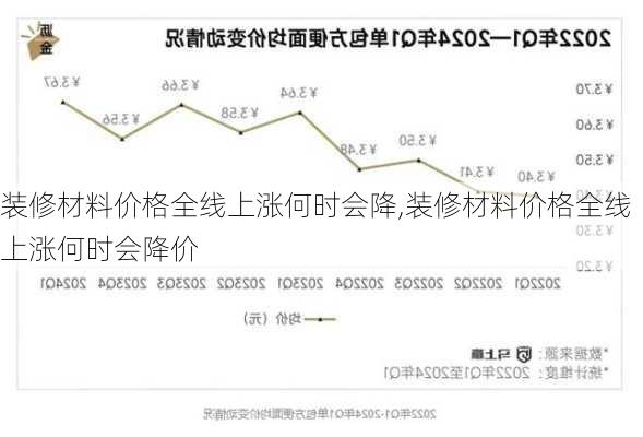 装修材料价格全线上涨何时会降,装修材料价格全线上涨何时会降价