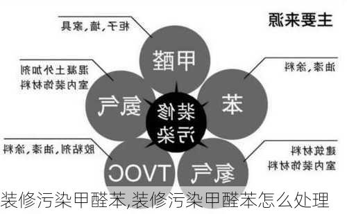 装修污染甲醛苯,装修污染甲醛苯怎么处理