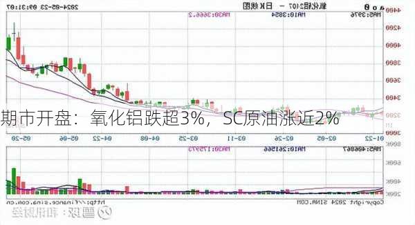 期市开盘：氧化铝跌超3%，SC原油涨近2%