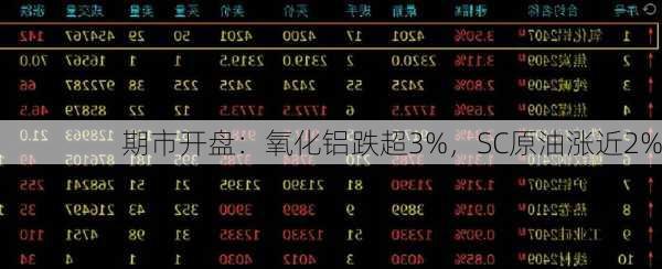 期市开盘：氧化铝跌超3%，SC原油涨近2%