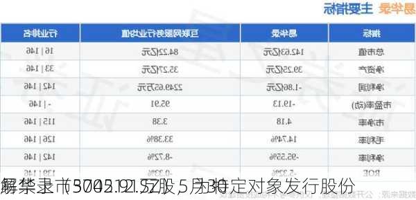 易华录（300212.SZ）5月30
解禁上市5745.91万股，为特定对象发行股份