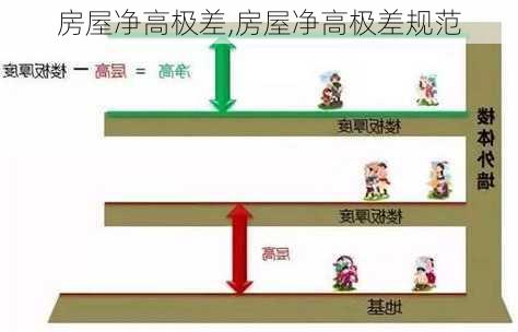 房屋净高极差,房屋净高极差规范