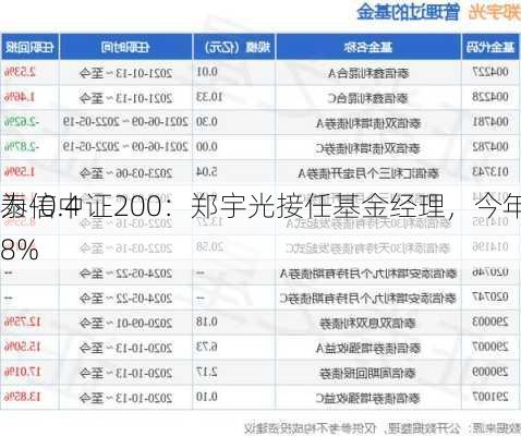 泰信中证200：郑宇光接任基金经理，今年来
为-0.48%