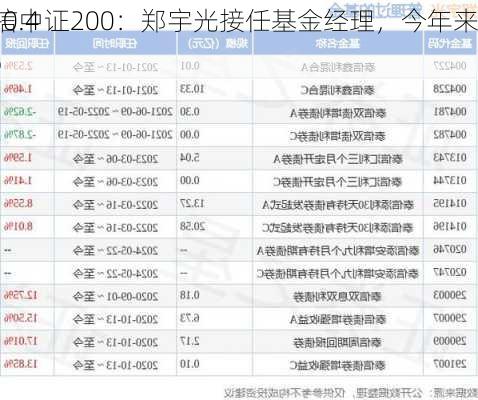 泰信中证200：郑宇光接任基金经理，今年来
为-0.48%