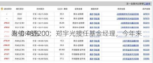 泰信中证200：郑宇光接任基金经理，今年来
为-0.48%