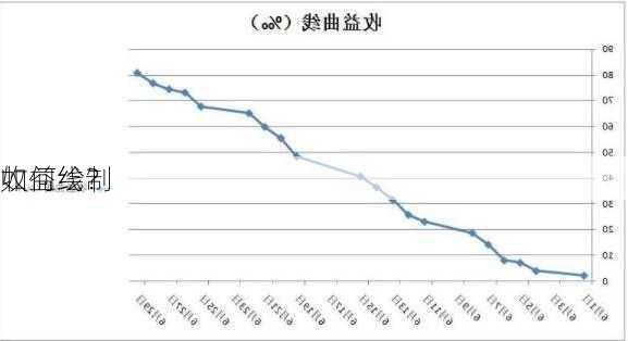 如何绘制
收益线？