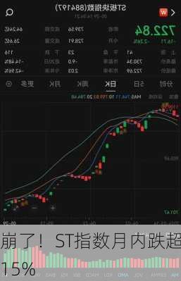 崩了！ST指数月内跌超15%