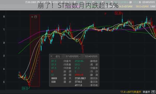 崩了！ST指数月内跌超15%