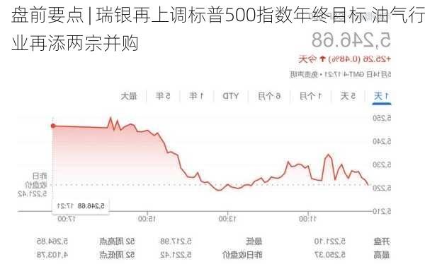 
盘前要点 | 瑞银再上调标普500指数年终目标 油气行业再添两宗并购
