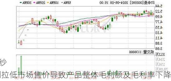 ST中泰：受行业周期影响，
主要产品PVC、烧碱、粘胶纤维、粘胶纱
价格较上年同期不同程度下滑，
产品下游市场需求低迷，市场竞争加剧拉低市场售价导致产品整体毛利额及毛利率下降