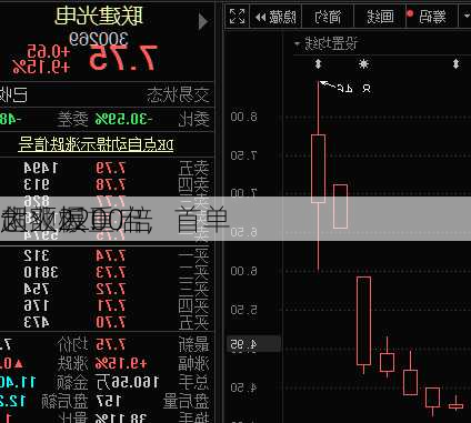 太火爆！
创业板重启，首单
超额2200倍