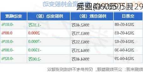 盛业(06069)5月29
斥资41.7万
元回购9.65万股