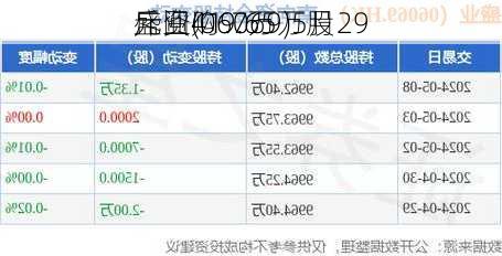 盛业(06069)5月29
斥资41.7万
元回购9.65万股