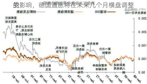 受
的影响，德国通胀将在未来几个月横盘调整