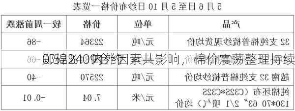 郑棉2409合约
0.52%：内外因素共影响，棉价震荡整理持续