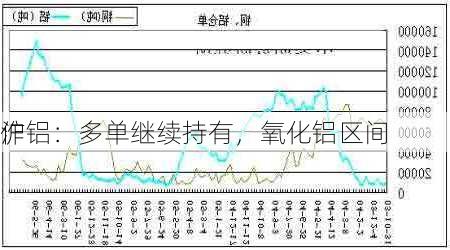 沪铝：多单继续持有，氧化铝区间
作